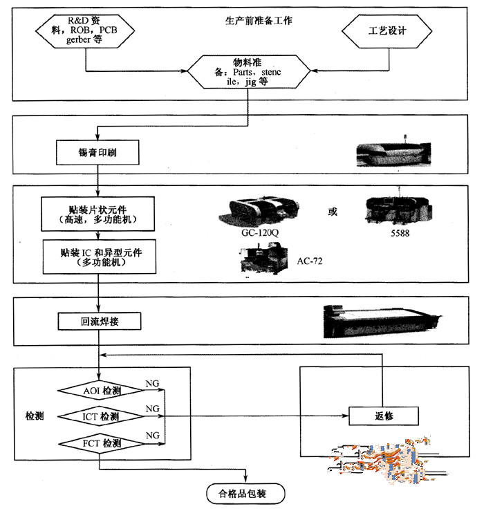貼片機貼片工藝流程